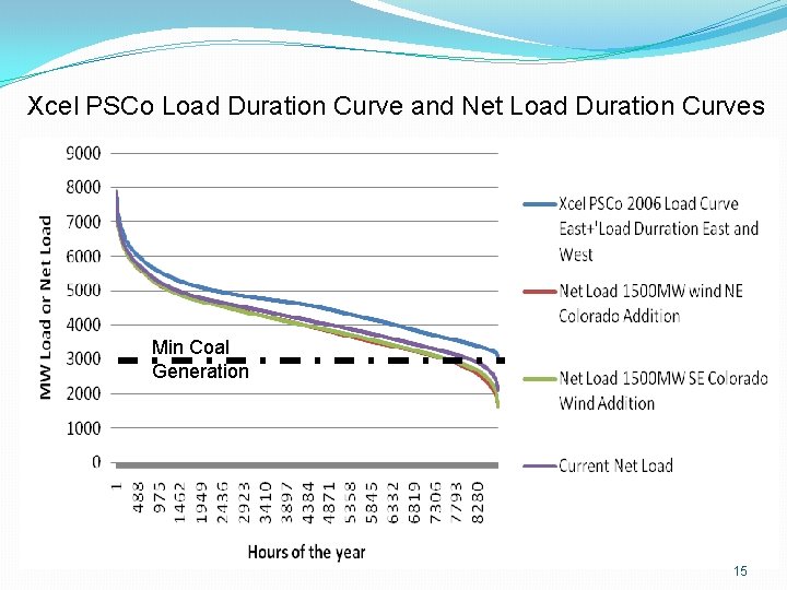 Xcel PSCo Load Duration Curve and Net Load Duration Curves Min Coal Generation 15
