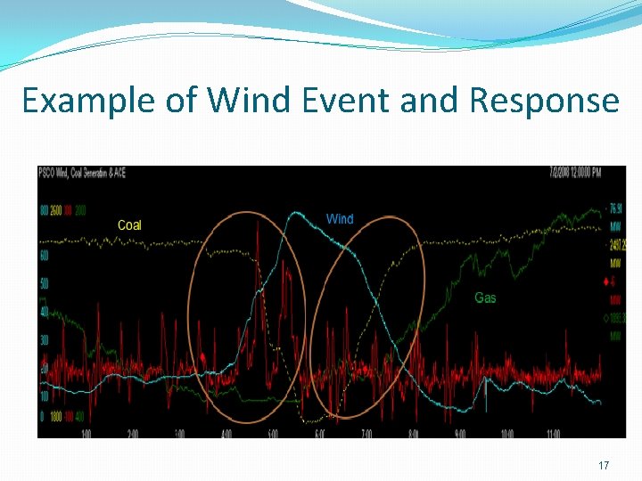 Example of Wind Event and Response 17 