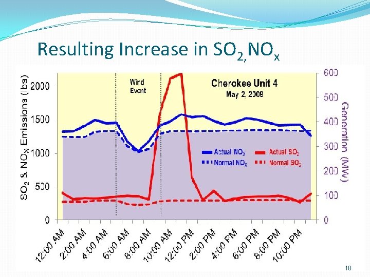 Resulting Increase in SO 2, NOx 18 