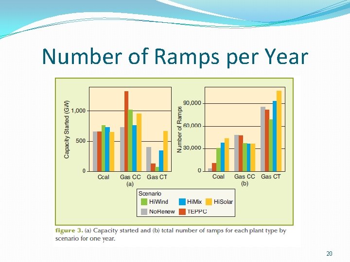 Number of Ramps per Year 20 