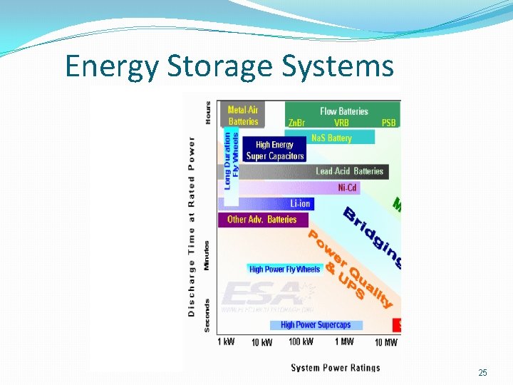 Energy Storage Systems 25 