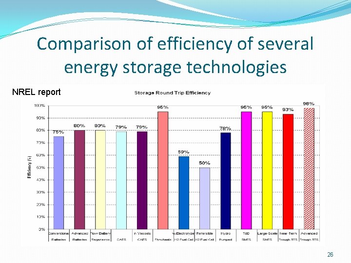 Comparison of efficiency of several energy storage technologies NREL report 26 