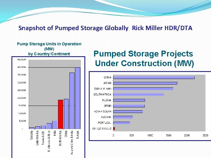 Snapshot of Pumped Storage Globally Rick Miller HDR/DTA Pump Storage Units in Operation (MW)