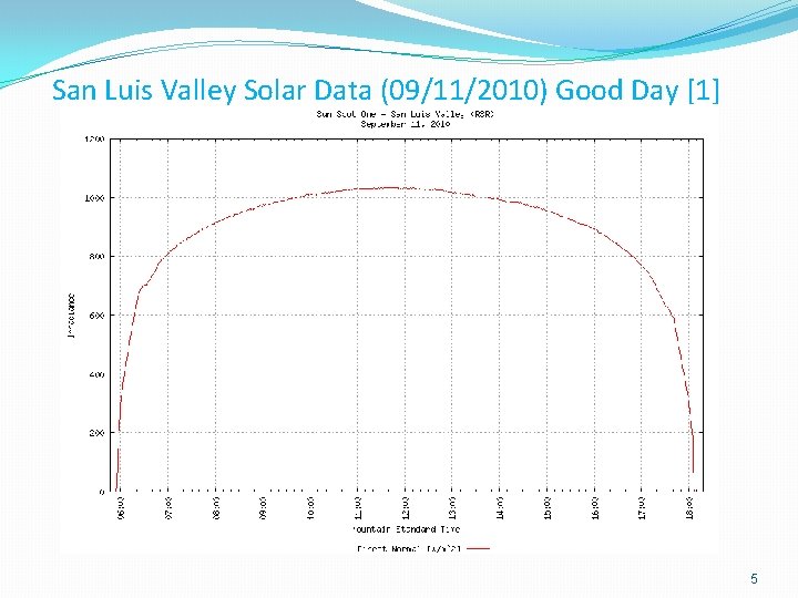 San Luis Valley Solar Data (09/11/2010) Good Day [1] 5 