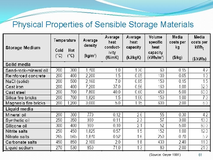 Physical Properties of Sensible Storage Materials (Source: Geyer 1991) 61 