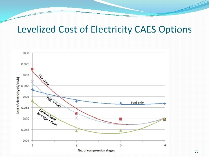 Levelized Cost of Electricity CAES Options 72 