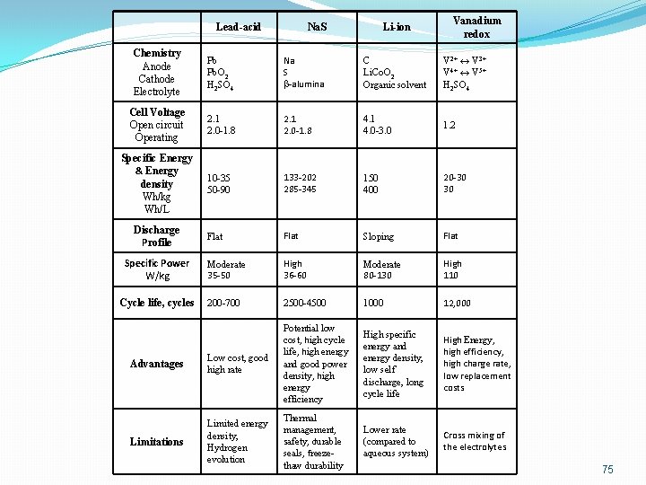 Lead-acid Na. S Li-ion Vanadium redox Chemistry Anode Cathode Electrolyte Pb Pb. O 2