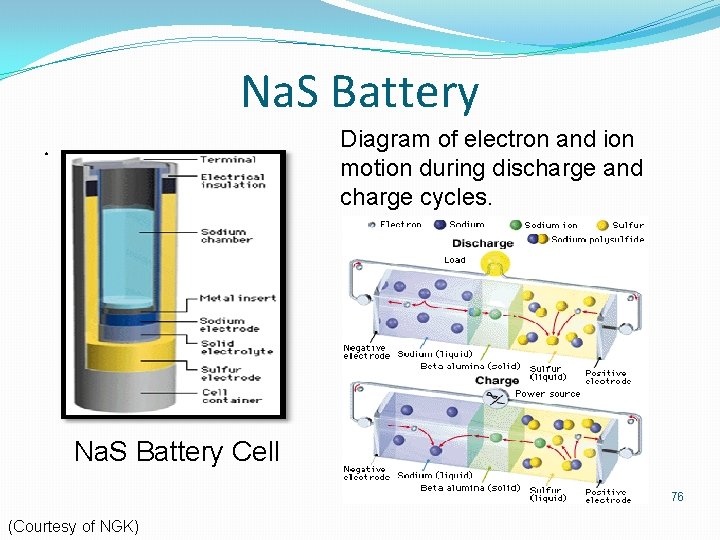 Na. S Battery Diagram of electron and ion motion during discharge and charge cycles.