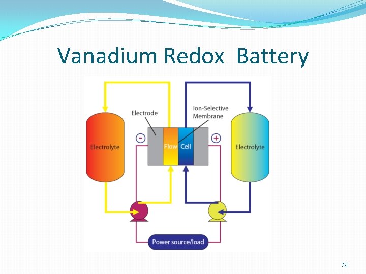 Vanadium Redox Battery 79 