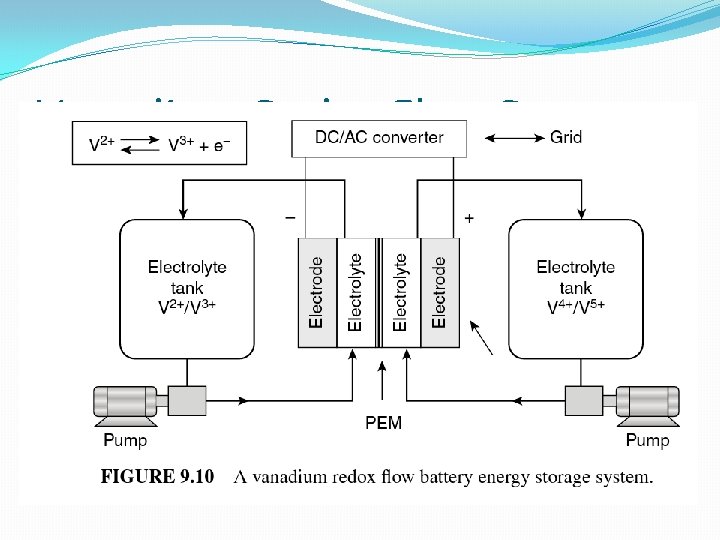 Vanadium Redox Flow Battery 