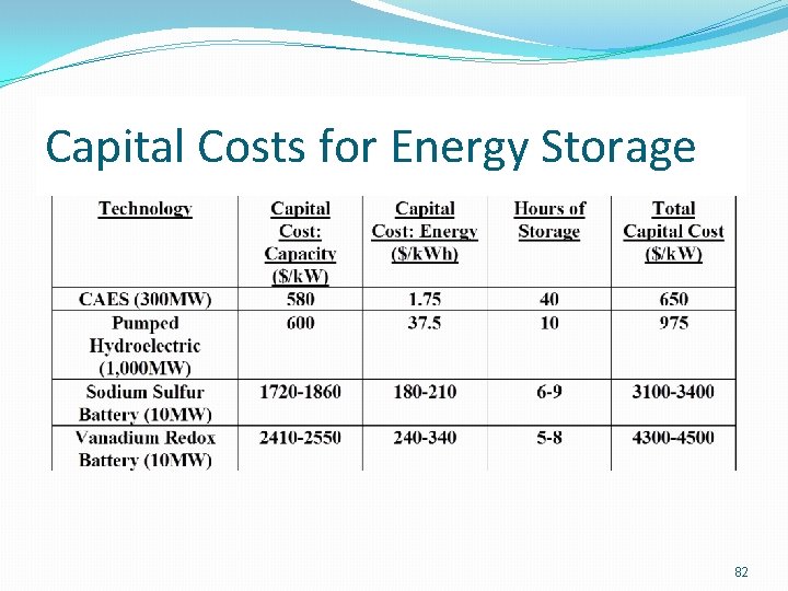 Capital Costs for Energy Storage 82 