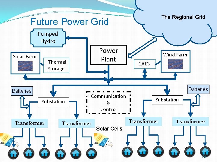 The Regional Grid Future Power Grid Pumped Hydro Solar Farm Power Plant Thermal Storage