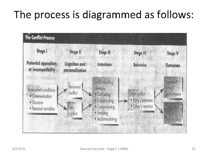 The process is diagrammed as follows: 3/8/2021 Course Instructor: Nega E. ( MBA) 91