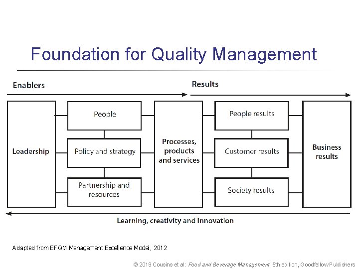 Foundation for Quality Management Adapted from EFQM Management Excellence Model, 2012 © 2019 Cousins