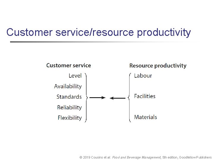 Customer service/resource productivity © 2019 Cousins et al: Food and Beverage Management, 5 th