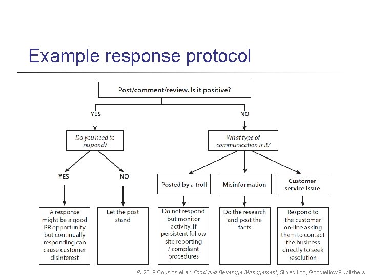 Example response protocol © 2019 Cousins et al: Food and Beverage Management, 5 th