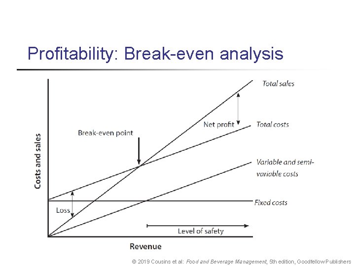 Profitability: Break even analysis © 2019 Cousins et al: Food and Beverage Management, 5