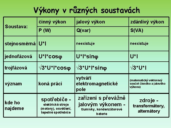 Výkony v různých soustavách činný výkon jalový výkon zdánlivý výkon P (W) Q(var) S(VA)