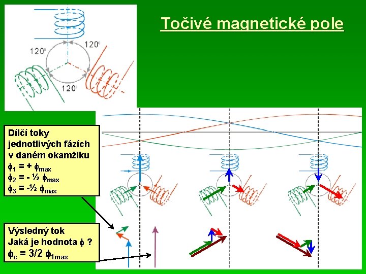 Točivé magnetické pole Dílčí toky jednotlivých fázích v daném okamžiku 1 = + max