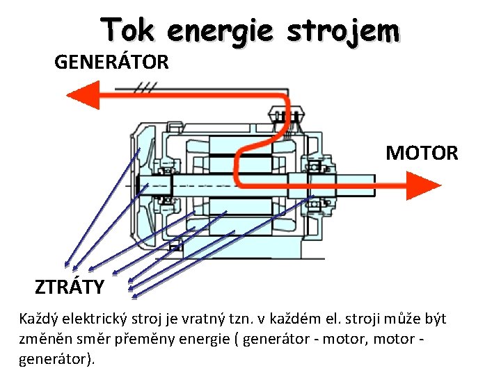 Tok energie strojem GENERÁTOR MOTOR ZTRÁTY Každý elektrický stroj je vratný tzn. v každém