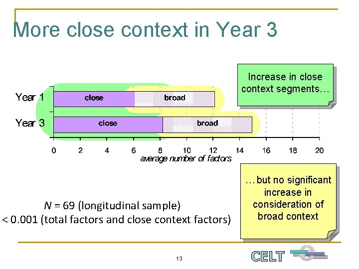 More close context in Year 3 Increase in close context segments… …but no significant
