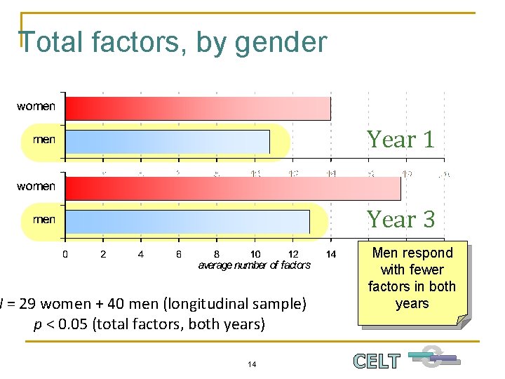 Total factors, by gender Year 1 Year 3 N = 29 women + 40