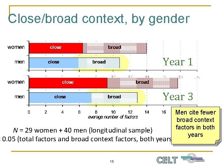 Close/broad context, by gender Year 1 Year 3 N = 29 women + 40