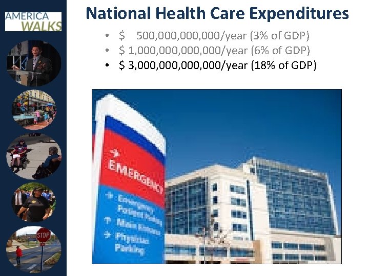 National Health Care Expenditures • • $ 500, 000, 000/year (3% of GDP) $
