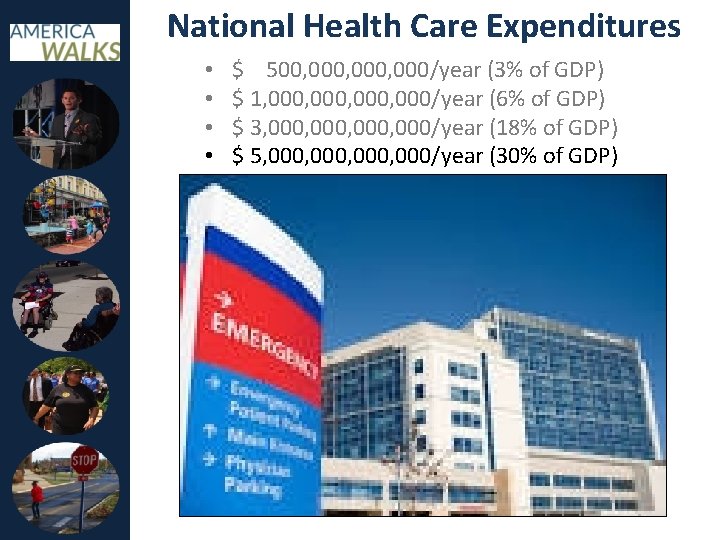 National Health Care Expenditures • • $ 500, 000, 000/year (3% of GDP) $