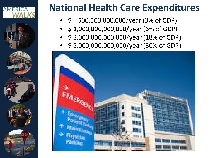 National Health Care Expenditures • • $ 500, 000, 000/year (3% of GDP) $