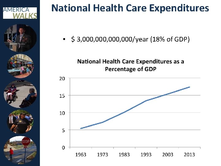National Health Care Expenditures • • $ 500, 000, 000/year (3% of GDP) $