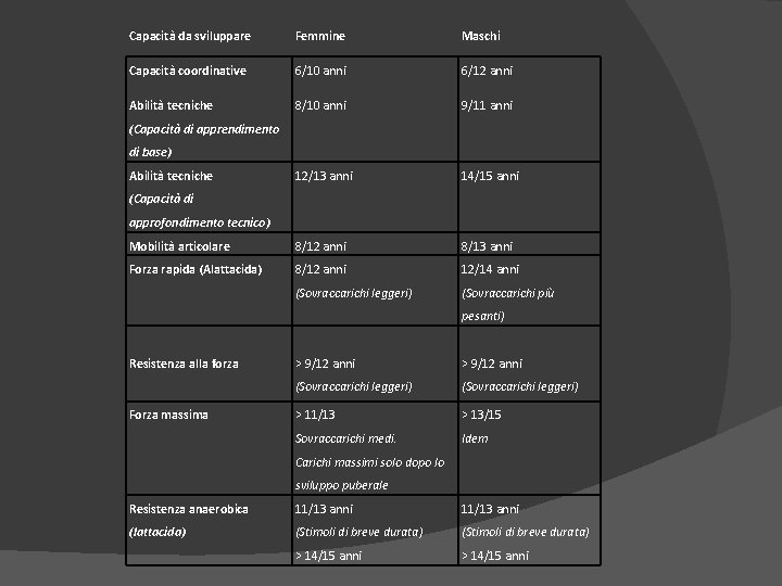 Capacità da sviluppare Femmine Maschi Capacità coordinative 6/10 anni 6/12 anni Abilità tecniche 8/10