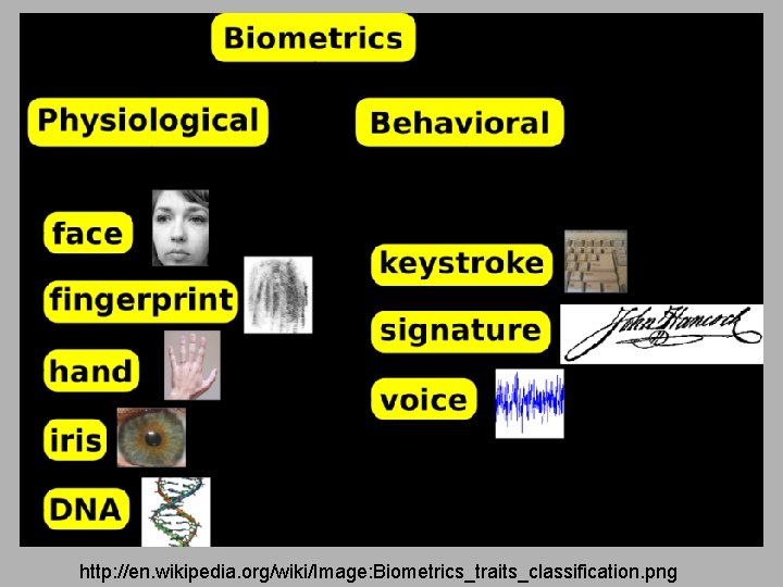 http: //en. wikipedia. org/wiki/Image: Biometrics_traits_classification. png 