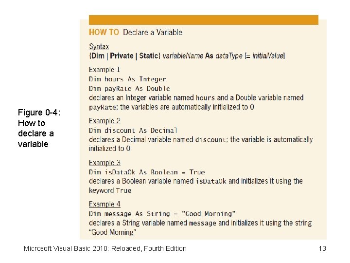 Figure 0 -4: How to declare a variable Microsoft Visual Basic 2010: Reloaded, Fourth