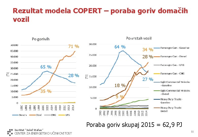Rezultat modela COPERT – poraba goriv domačih vozil 71 % 64 % 34 %