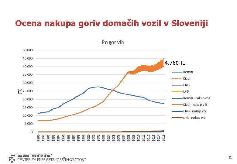 Ocena nakupa goriv domačih vozil v Sloveniji 4. 760 TJ Institut “Jožef Stefan” CENTER