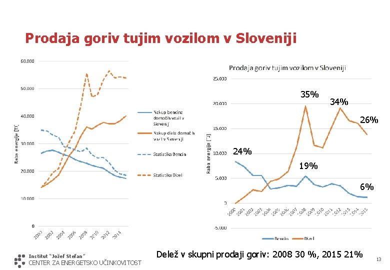 Prodaja goriv tujim vozilom v Sloveniji 35% 34% 26% 24% 19% 6% Institut “Jožef