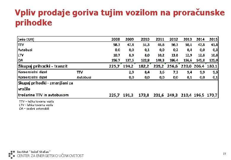 Vpliv prodaje goriva tujim vozilom na proračunske prihodke TTV – težka tovorna vozila LTV