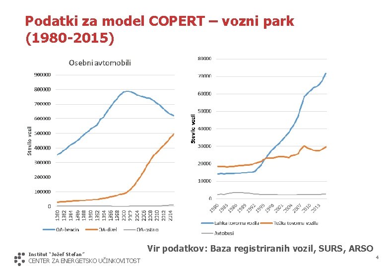 Podatki za model COPERT – vozni park (1980 -2015) Institut “Jožef Stefan” CENTER ZA