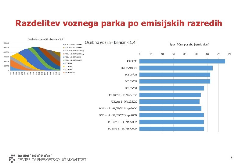 Razdelitev voznega parka po emisijskih razredih Institut “Jožef Stefan” CENTER ZA ENERGETSKO UČINKOVITOST 6