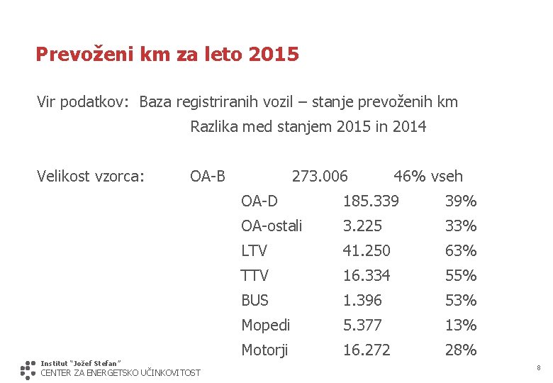 Prevoženi km za leto 2015 Vir podatkov: Baza registriranih vozil – stanje prevoženih km