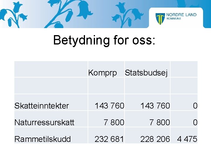 Betydning for oss: Komprp Statsbudsej Skatteinntekter Naturressurskatt Rammetilskudd 143 760 0 7 800 0