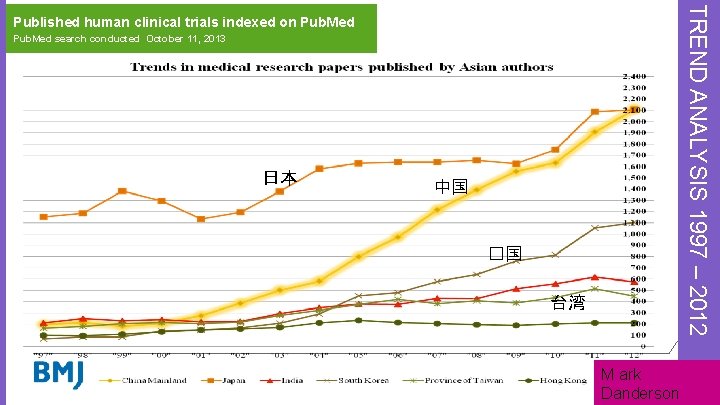 TREND ANALYSIS 1997 – 2012 Published human clinical trials indexed on Pub. Med search