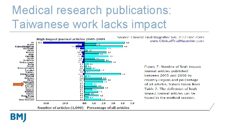 Medical research publications: Taiwanese work lacks impact 