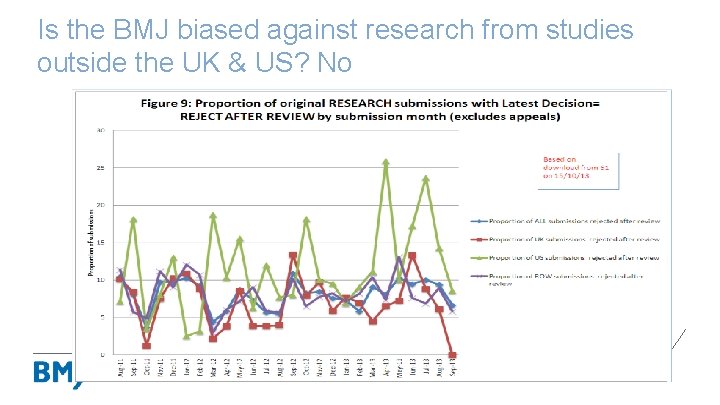 Is the BMJ biased against research from studies outside the UK & US? No