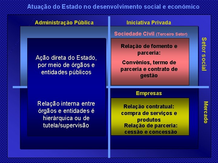 Atuação do Estado no desenvolvimento social e econômico Administração Pública Iniciativa Privada Sociedade Civil