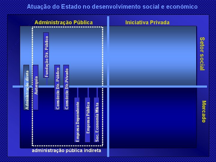 Administração Pública administração pública indireta Mercado Soc. Economia Mista Empresa Pública Empresa Dependente Setor