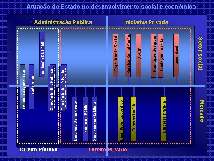 Empresa Privada Mercado Direito Privado Concessionária Emp. Prop. Específico Soc. Economia Mista Empresa Pública