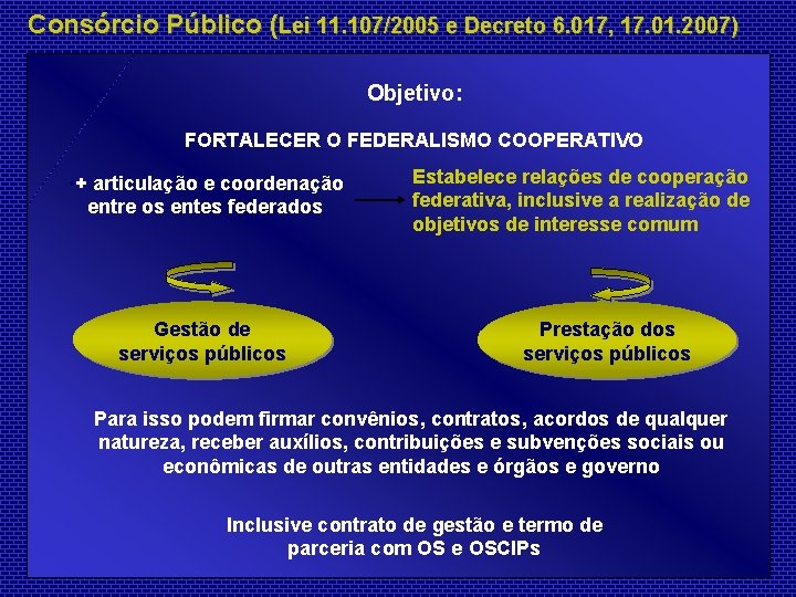 Consórcio Público (Lei 11. 107/2005 e Decreto 6. 017, 17. 01. 2007) Objetivo: FORTALECER