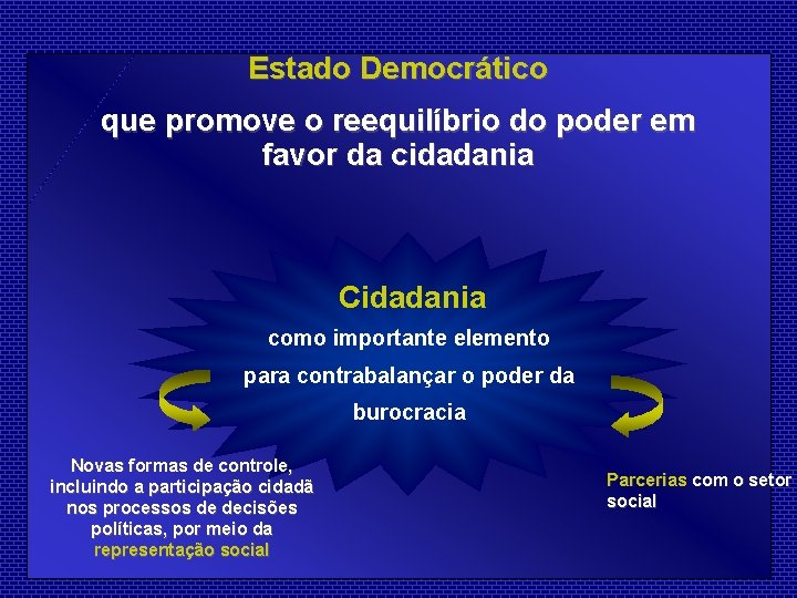 Estado Democrático que promove o reequilíbrio do poder em favor da cidadania Cidadania como